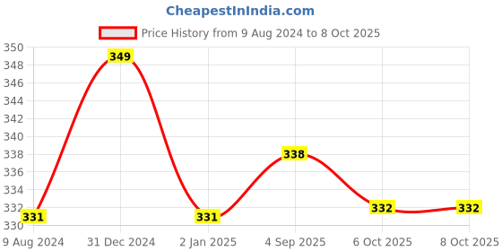 myntra.com MYKI Gold-Plated Feather Shaped Pendants with Chains myki Price History Graph from 9 Aug 2024 to 7 Oct 2025