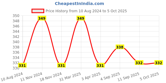 myntra.com MYKI Gold-Plated Feather Shaped Pendants with Chains myki Price History Graph from 10 Aug 2024 to 5 Oct 2025