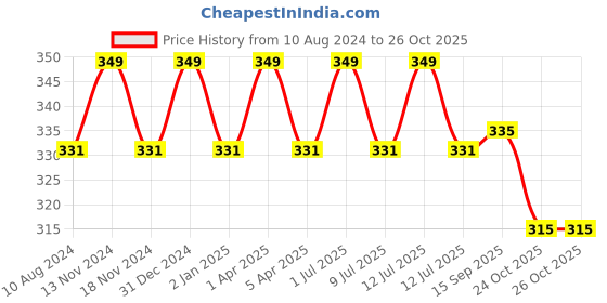 myntra.com MYKI Gold-Plated Feather Shaped Pendants with Chains myki Price History Graph from 10 Aug 2024 to 26 Oct 2025
