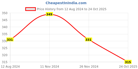 myntra.com MYKI Gold-Plated Finger Ring myki Price History Graph from 12 Aug 2024 to 24 Oct 2025