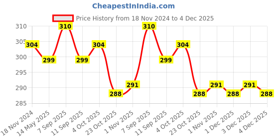 myntra.com MYKI Gold-Plated Finger Ring myki Price History Graph from 18 Nov 2024 to 4 Dec 2025