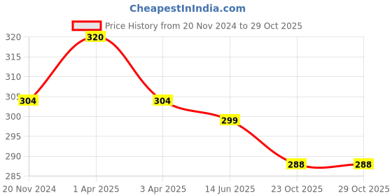 myntra.com MYKI Gold-Plated Finger Ring myki Price History Graph from 20 Nov 2024 to 28 Oct 2025