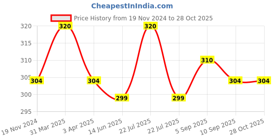 myntra.com MYKI Gold-Plated Finger Ring myki Price History Graph from 19 Nov 2024 to 28 Oct 2025
