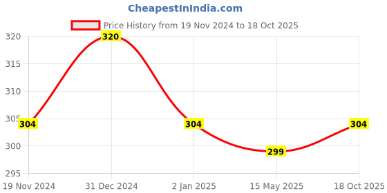 myntra.com MYKI Gold-Plated Finger Ring myki Price History Graph from 19 Nov 2024 to 18 Oct 2025