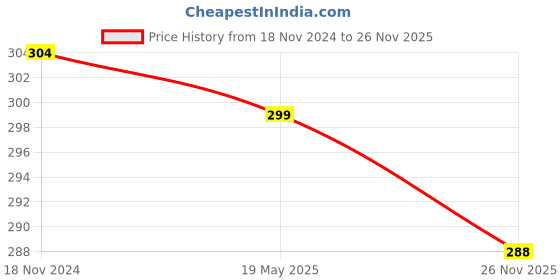 myntra.com MYKI Gold-Plated Finger Ring myki Price History Graph from 18 Nov 2024 to 26 Nov 2025