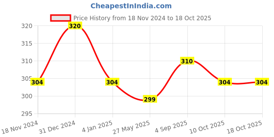 myntra.com MYKI Gold-Plated Finger Ring myki Price History Graph from 18 Nov 2024 to 18 Oct 2025