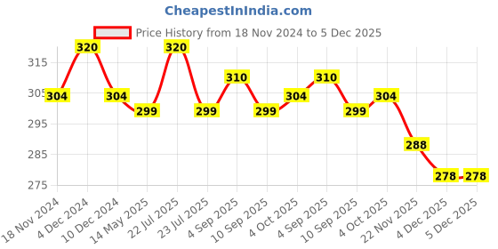 myntra.com MYKI Gold-Plated Finger Ring myki Price History Graph from 18 Nov 2024 to 5 Dec 2025