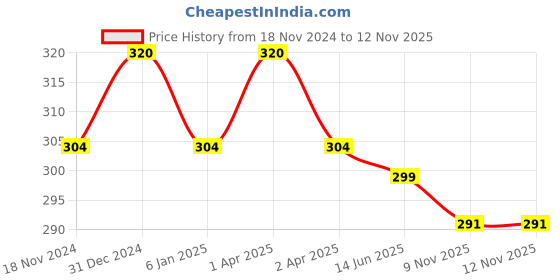 myntra.com MYKI Gold-Plated Finger Ring myki Price History Graph from 18 Nov 2024 to 12 Nov 2025