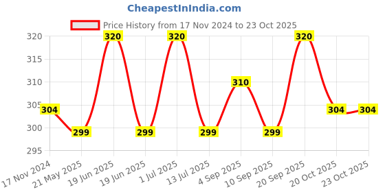 myntra.com MYKI Gold-Plated Finger Ring myki Price History Graph from 17 Nov 2024 to 23 Oct 2025