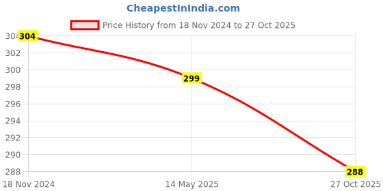 myntra.com MYKI Gold-Plated Finger Ring myki Price History Graph from 18 Nov 2024 to 27 Oct 2025