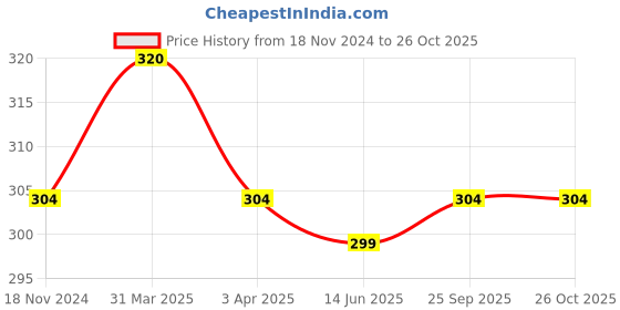 myntra.com MYKI Gold-Plated Finger Ring myki Price History Graph from 18 Nov 2024 to 26 Oct 2025