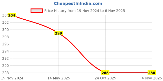 myntra.com MYKI Gold-Plated Finger Ring myki Price History Graph from 19 Nov 2024 to 2 Nov 2025