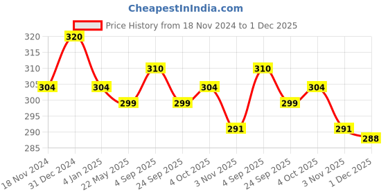 myntra.com MYKI Gold-Plated Finger Ring myki Price History Graph from 18 Nov 2024 to 1 Dec 2025