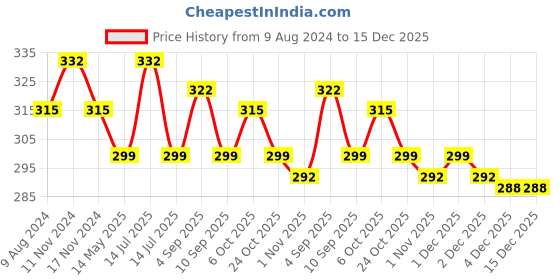 myntra.com MYKI Gold-Plated Floral Drop Earrings myki Price History Graph from 9 Aug 2024 to 14 Dec 2025