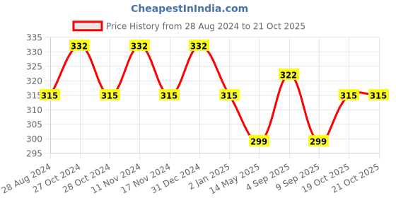 myntra.com MYKI Gold-Plated Floral Drop Earrings myki Price History Graph from 28 Aug 2024 to 21 Oct 2025