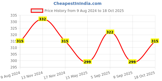 myntra.com MYKI Gold-Plated Floral Drop Earrings myki Price History Graph from 9 Aug 2024 to 18 Oct 2025