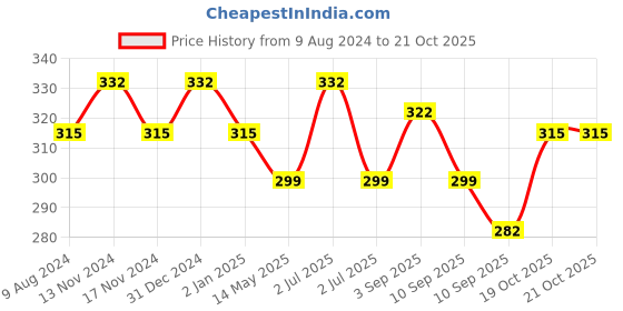 myntra.com MYKI Gold-Plated Floral Drop Earrings myki Price History Graph from 9 Aug 2024 to 21 Oct 2025