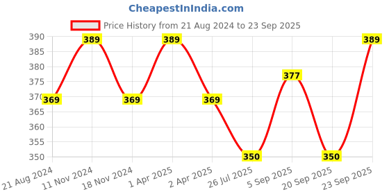 myntra.com MYKI Gold-Plated Flower Shaped Pendant Chain myki Price History Graph from 21 Aug 2024 to 23 Sep 2025