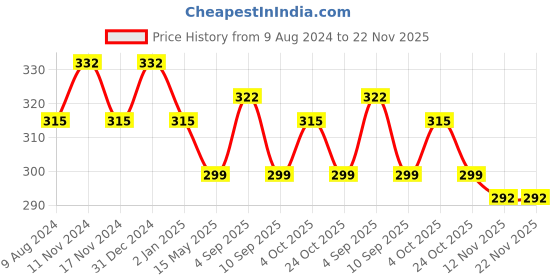 myntra.com MYKI Gold-Plated Geometric Drop Earrings myki Price History Graph from 9 Aug 2024 to 22 Nov 2025