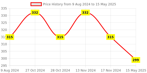 myntra.com MYKI Gold-Plated Geometric Drop Earrings myki Price History Graph from 9 Aug 2024 to 15 May 2025