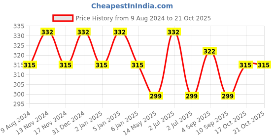 myntra.com MYKI Gold-Plated Geometric Drop Earrings myki Price History Graph from 9 Aug 2024 to 17 Oct 2025