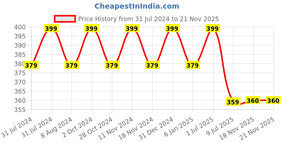 myntra.com MYKI Gold-Plated Geometric Drop Earrings myki Price History Graph from 31 Jul 2024 to 20 Nov 2025