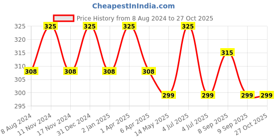 myntra.com MYKI Gold-Plated Geometric Hoop Earrings myki Price History Graph from 8 Aug 2024 to 27 Oct 2025