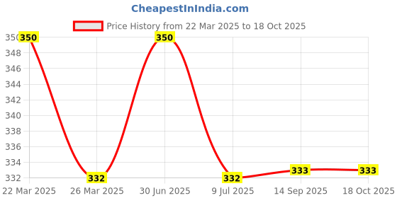 myntra.com MYKI Gold-Plated Gorgeous Reversable Roman Numbers Round Shape Pendant myki Price History Graph from 22 Mar 2025 to 16 Oct 2025