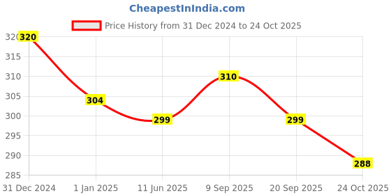 myntra.com MYKI Gold-Plated Handsome Stainless Steel Quirky Pendant With Chain myki Price History Graph from 31 Dec 2024 to 24 Oct 2025