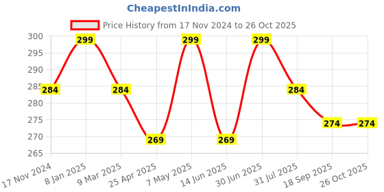 myntra.com MYKI Gold-Plated Heart Shaped Hoop Earrings myki Price History Graph from 17 Nov 2024 to 26 Oct 2025