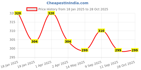 myntra.com MYKI Gold-Plated Heart Shaped Pendant With Chain myki Price History Graph from 18 Jan 2025 to 28 Oct 2025