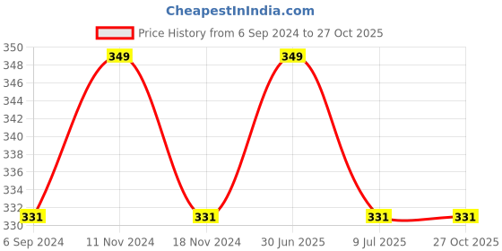 myntra.com MYKI Gold-Plated Heart Shaped Pendants with Chains myki Price History Graph from 6 Sep 2024 to 27 Oct 2025