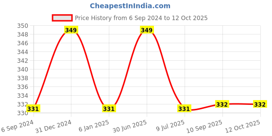 myntra.com MYKI Gold-Plated Heart Shaped Pendants with Chains myki Price History Graph from 6 Sep 2024 to 12 Oct 2025