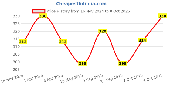 myntra.com MYKI Gold-Plated Heart Shaped Pendants with Chains myki Price History Graph from 16 Nov 2024 to 8 Oct 2025
