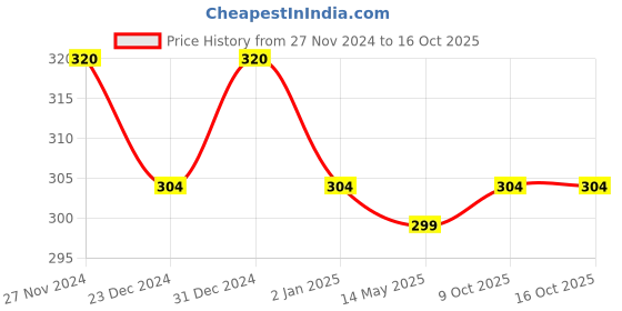 myntra.com MYKI Gold-Plated Heart Shaped Pendants with Chains myki Price History Graph from 27 Nov 2024 to 16 Oct 2025