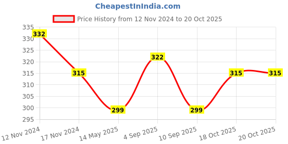 myntra.com MYKI Gold-Plated Heart Shaped Studs myki Price History Graph from 12 Nov 2024 to 18 Oct 2025