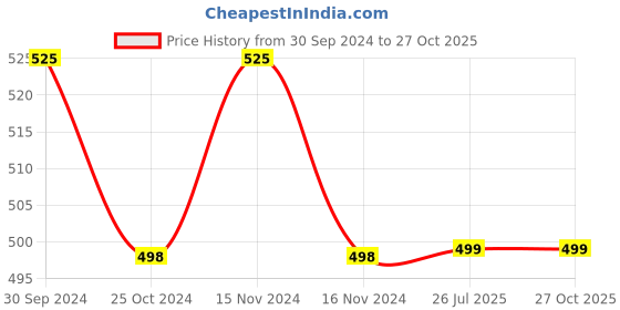 myntra.com MYKI Gold-Plated Kada Bracelet myki Price History Graph from 30 Sep 2024 to 27 Oct 2025