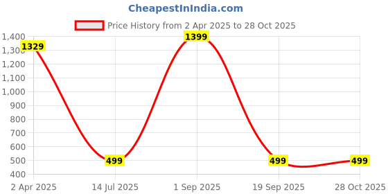 myntra.com MYKI Gold-Plated Kada Bracelet myki Price History Graph from 2 Apr 2025 to 28 Oct 2025