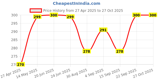 myntra.com MYKI Gold-Plated Layered Aesthetic Stainless Steel Minimal Chain myki Price History Graph from 27 Apr 2025 to 27 Oct 2025