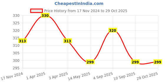 myntra.com MYKI Gold-Plated Layered Necklace myki Price History Graph from 17 Nov 2024 to 28 Oct 2025