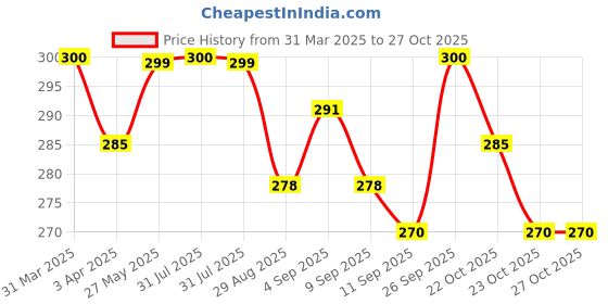 myntra.com MYKI Gold-Plated Layered Necklace myki Price History Graph from 31 Mar 2025 to 27 Oct 2025