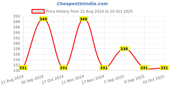 myntra.com MYKI Gold-Plated Long Bow Necklace myki Price History Graph from 21 Aug 2024 to 9 Oct 2025