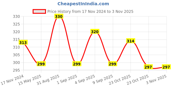 myntra.com MYKI Gold-Plated Long Bow Necklace Chain myki Price History Graph from 17 Nov 2024 to 2 Nov 2025