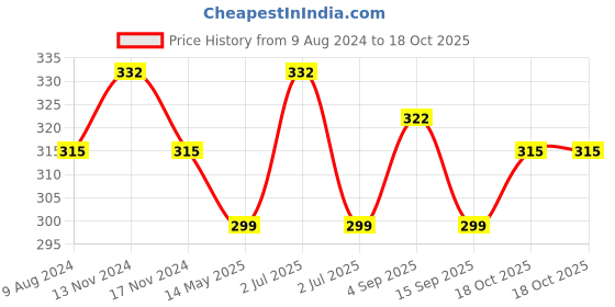 myntra.com MYKI Gold-Plated Marble Finish Studs Earrings myki Price History Graph from 9 Aug 2024 to 18 Oct 2025