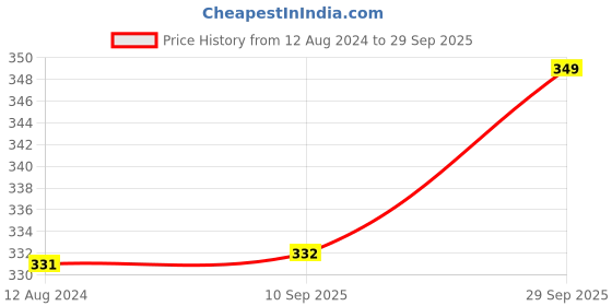 myntra.com MYKI Gold-Plated Multistrand Bracelet myki Price History Graph from 12 Aug 2024 to 29 Sep 2025