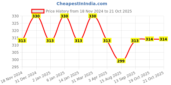 myntra.com MYKI Gold-Plated Necklace myki Price History Graph from 18 Nov 2024 to 20 Oct 2025