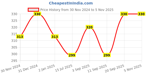 myntra.com MYKI Gold-Plated Necklace myki Price History Graph from 30 Nov 2024 to 2 Nov 2025