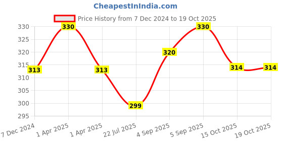 myntra.com MYKI Gold-Plated Necklace myki Price History Graph from 7 Dec 2024 to 15 Oct 2025
