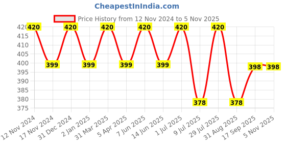 myntra.com MYKI Gold-Plated Necklace myki Price History Graph from 12 Nov 2024 to 2 Nov 2025