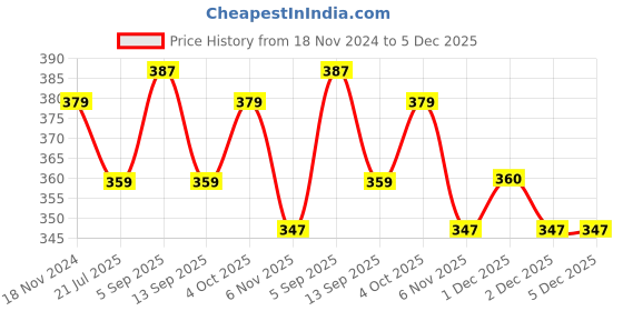 myntra.com MYKI Gold-Plated Necklace myki Price History Graph from 18 Nov 2024 to 5 Dec 2025